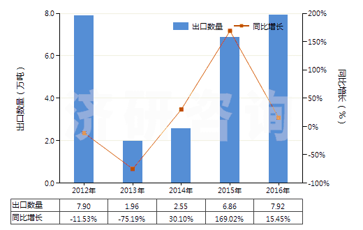 2012-2016年中國(guó)其他無(wú)環(huán)醚及其鹵、磺、硝或亞硝化衍生物(HS29091990)出口量及增速統(tǒng)計(jì)